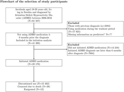 Frontiers The role of sociodemographic and clinical factors in